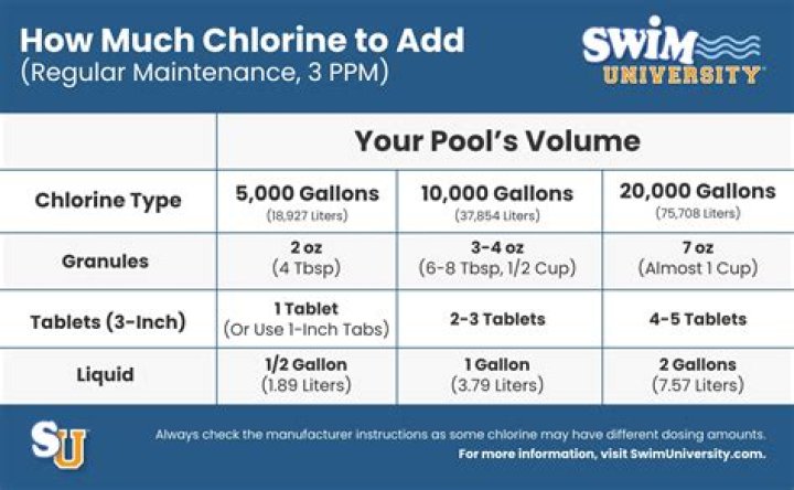 Can I use chlorine in a pool without filter?