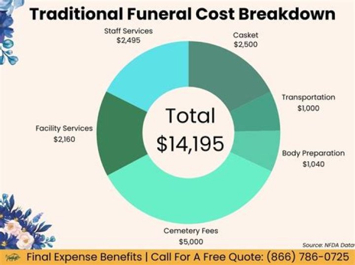 Does insurance cover funeral costs?