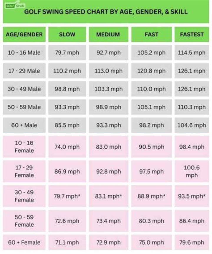 How far should a 7 iron go with a 80 mph swing speed?