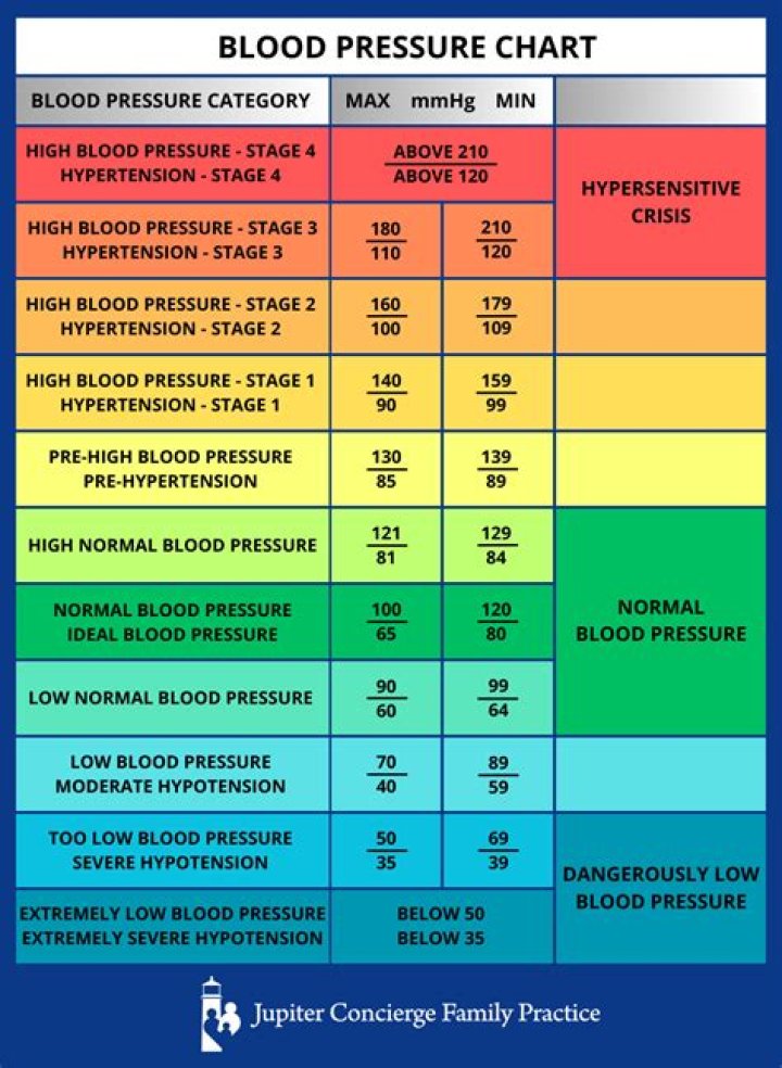 Is legs up the wall good for high blood pressure?
