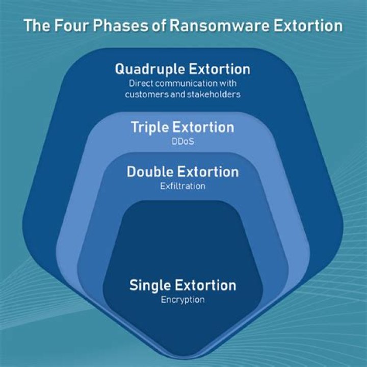 What's the difference between extortion and racketeering?