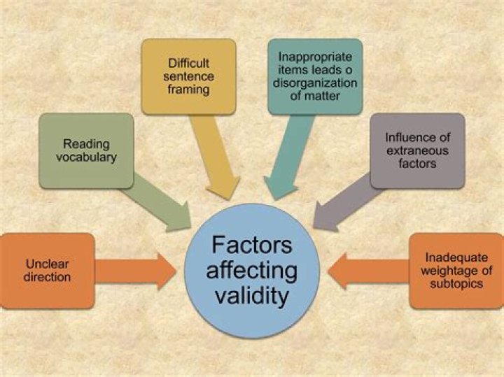 What are the factors affecting validity and reliability of the test?
