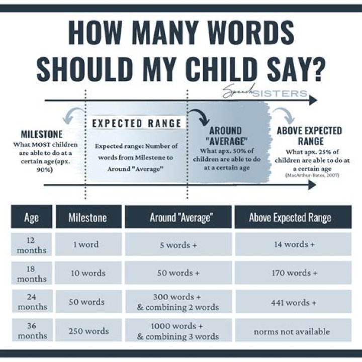 What words should a 2 year old be saying?