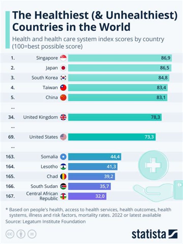 Which country has the best diet?