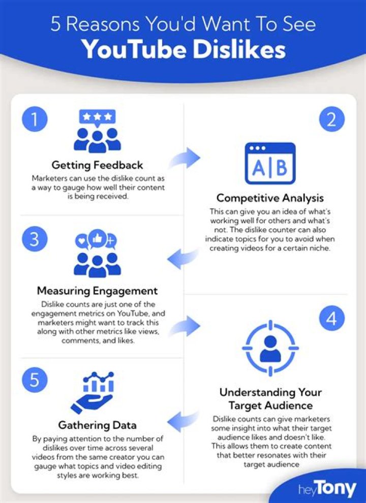 Why did YouTube stop showing dislikes?